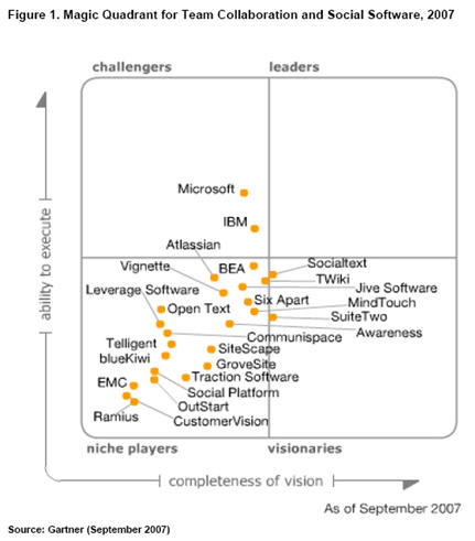 MQ Team Collaboration & Social Software